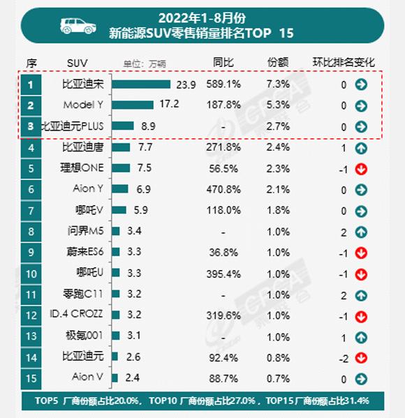 美国大型suv销量榜_纯电suv销量排行榜前十名_suv销量榜