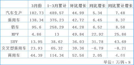 三月份的汽车销量_5月份汽车最新销量榜_吉利博瑞2月份销量