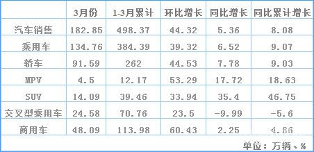 三月份的汽车销量_5月份汽车最新销量榜_吉利博瑞2月份销量