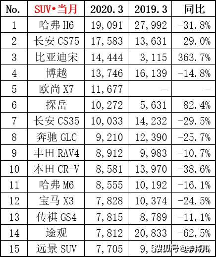 2014年2月汽车suv销量排行榜_18年12月suv销量排行_2023年3月汽车销量排行榜suv