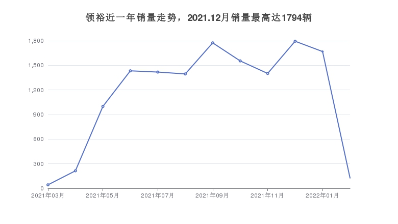 领裕近一年销量走势，2021.12月销量最高达1794辆