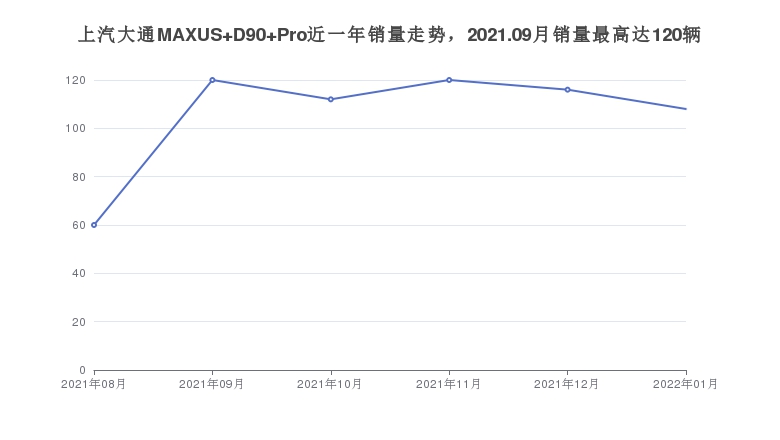 上汽大通MAXUS D90 Pro近一年销量走势，2021.09月销量最高达120辆