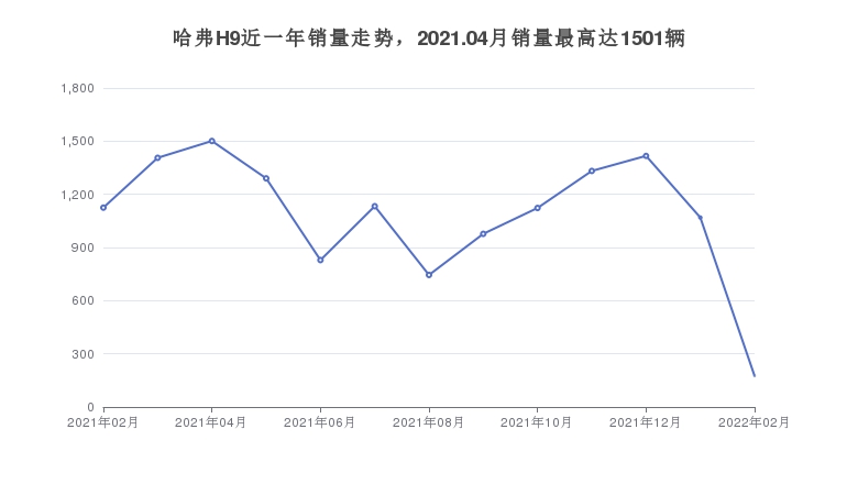 哈弗H9近一年销量走势，2021.04月销量最高达1501辆