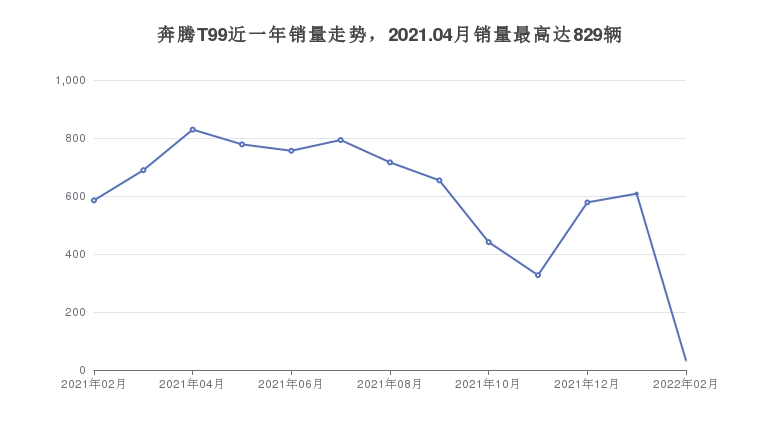 奔腾T99近一年销量走势，2021.04月销量最高达829辆