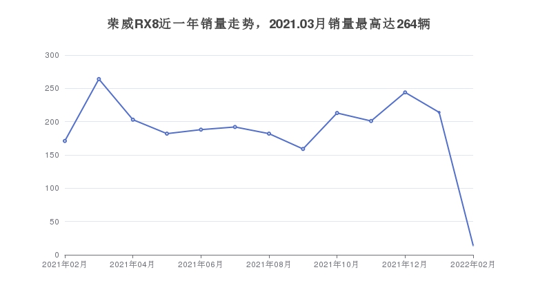 荣威RX8近一年销量走势，2021.03月销量最高达264辆