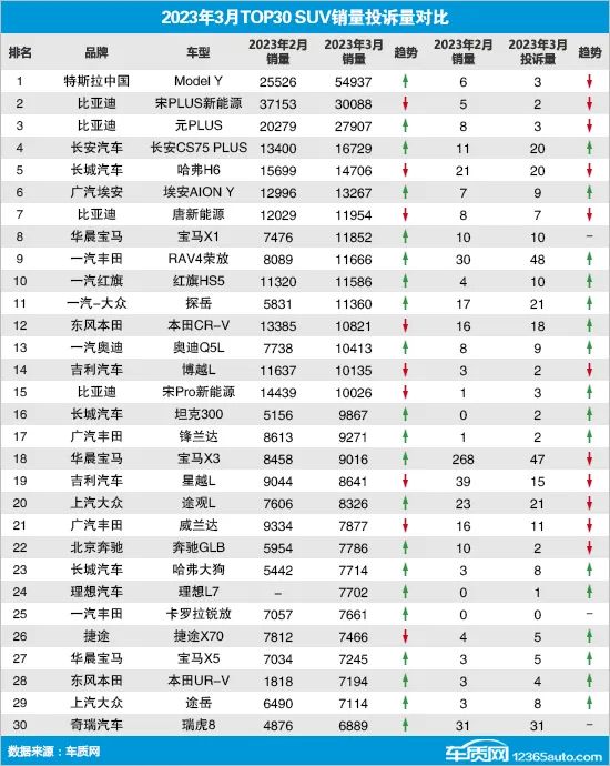 2023年3月汽车销量排行榜suv_2019年12月suv销量排行_2017年4月suv销量排行