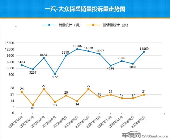 2023年3月汽车销量排行榜suv_2019年12月suv销量排行_2017年4月suv销量排行