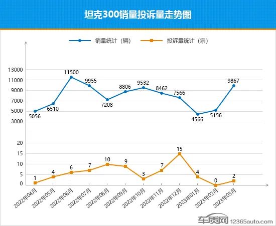 2023年3月汽车销量排行榜suv_2019年12月suv销量排行_2017年4月suv销量排行