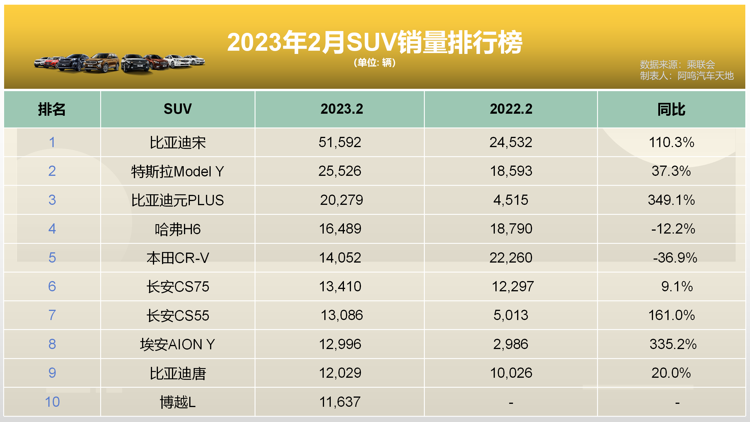 50万左右的suv销量榜_销量最好的suv排行_纯电suv销量排行榜前十名