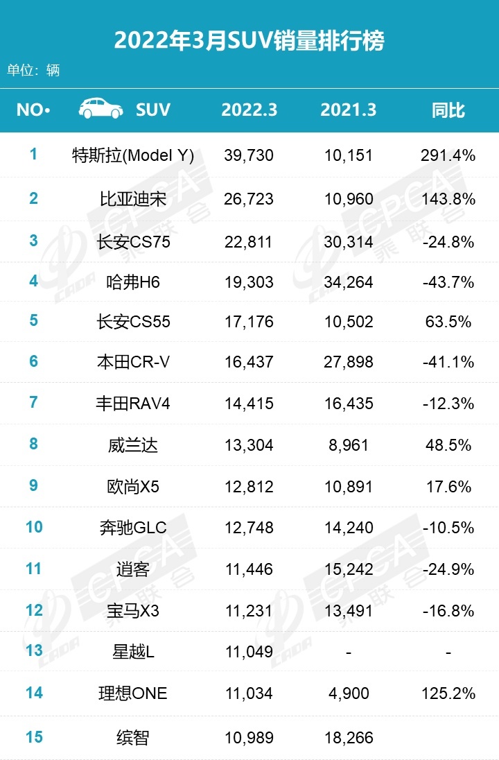 3月份SUV销量排名：哈弗H6退居第四、Model Y夺冠