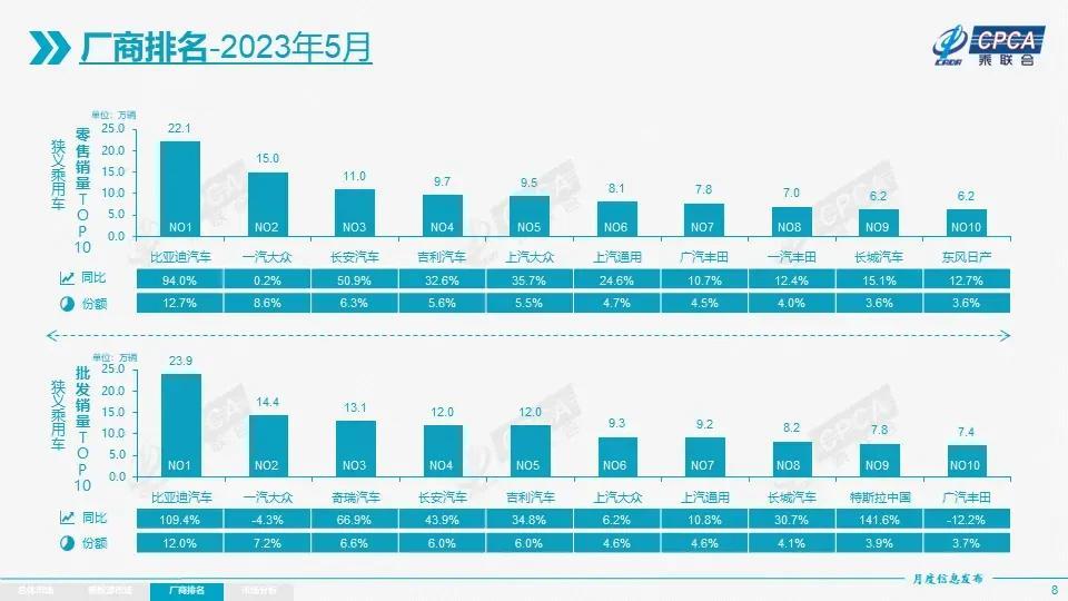 5月份汽车最新销量榜_2023年4月份全国汽车销量排行榜_2018年6月份b级车销量排行