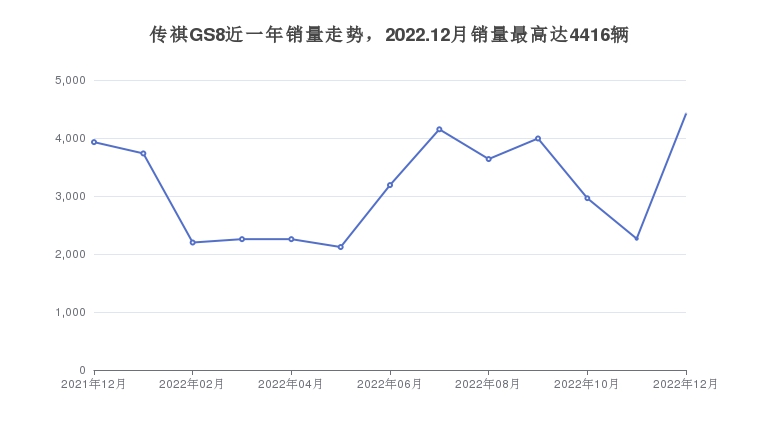 传祺GS8近一年销量走势，2022.12月销量最高达4416辆