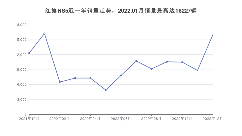 红旗HS5近一年销量走势，2022.01月销量最高达16227辆