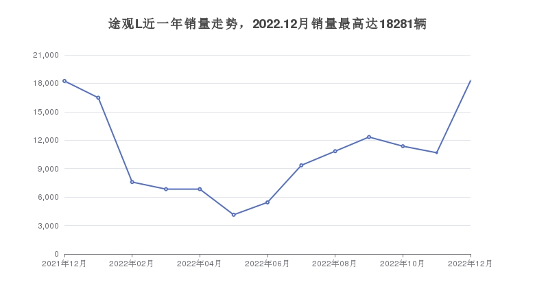 途观L近一年销量走势，2022.12月销量最高达18281辆