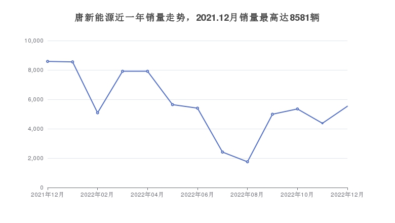 唐新能源近一年销量走势，2021.12月销量最高达8581辆