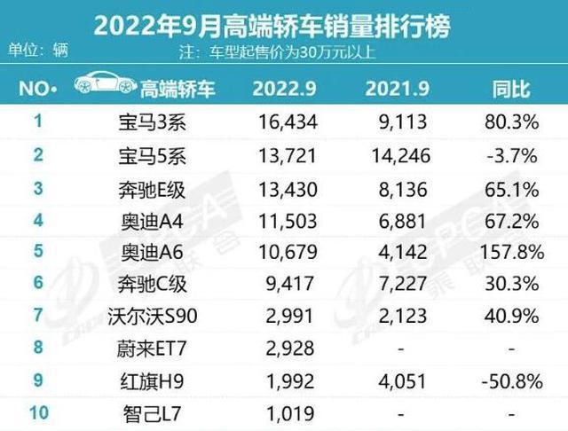 suv销量排行榜9月乘联会_4月suv销量排行_9月乘用车销量排行