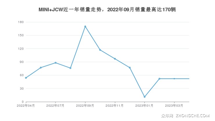 MINI JCW近一年销量走势，2022年09月销量最高达170辆