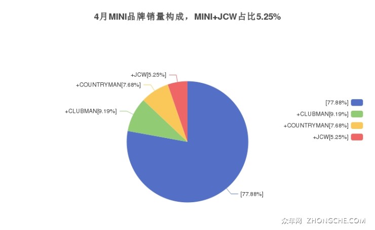 4月MINI品牌销量构成，MINI JCW占比5.25%