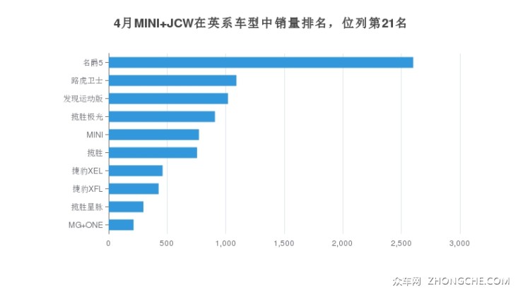 4月MINI JCW在英系车型中销量排名，位列第21名