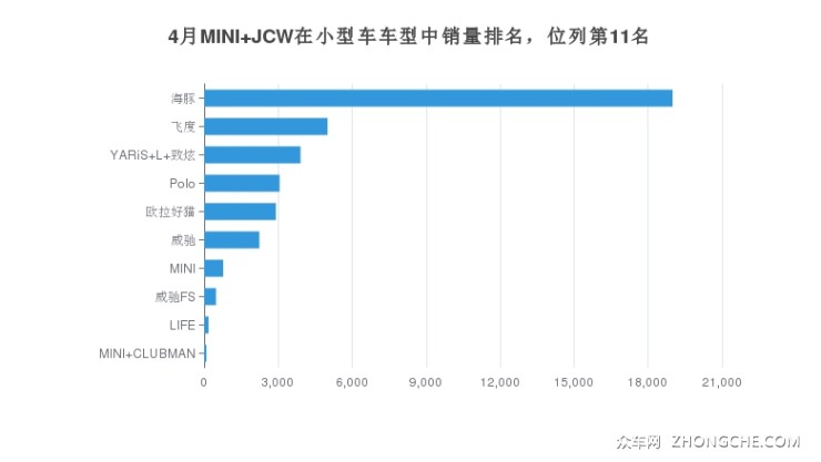 4月MINI JCW在小型车车型中销量排名，位列第11名