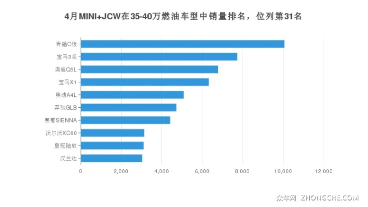 4月MINI JCW在35-40万燃油车型中销量排名，位列第31名