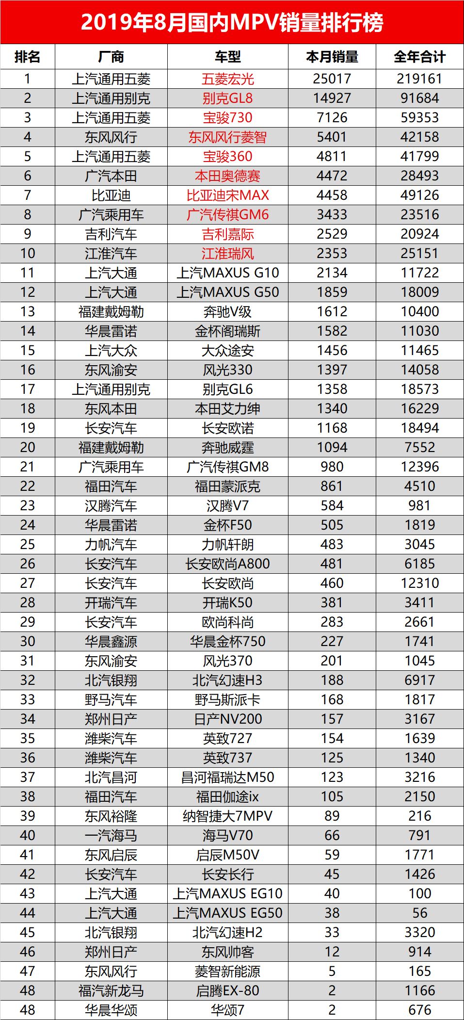 2023年5月suv销量排行榜完整榜单_2020年1月suv销量排行_2017年12月suv销量榜