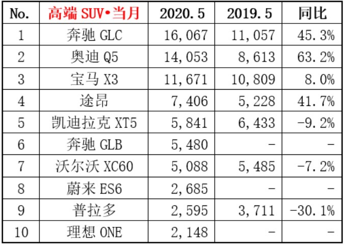 5月高端SUV销量出炉，Q5暴涨超6成，GLC依旧最受青睐？