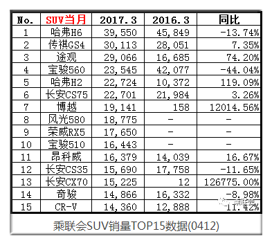 suv销量排行榜2016年2月_2014年2月汽车suv销量排行榜_2821年3月suv销量