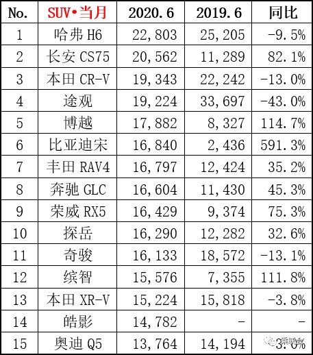 2023年6月suv销量_2015年10月suv销量排行榜完整板_2014年9月汽车suv销量排行榜