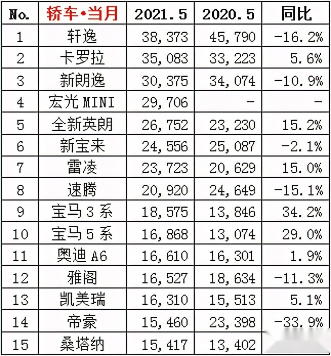 2021年5月汽车销量排行榜！（轿车、SUV、MPV）