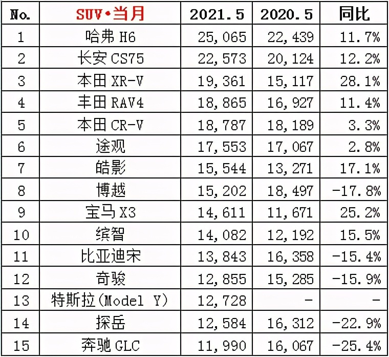 2021年5月汽车销量排行榜！（轿车、SUV、MPV）