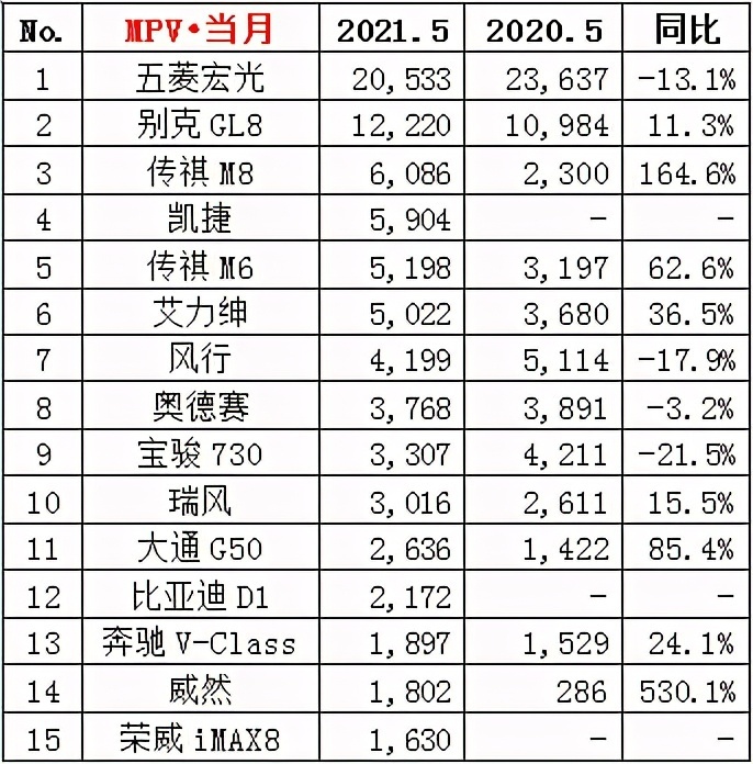 2021年5月汽车销量排行榜！（轿车、SUV、MPV）