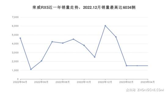 2019年3月份suv销量排行_2023年3月份紧凑型suv销量排行榜_17年5月份suv销量排行