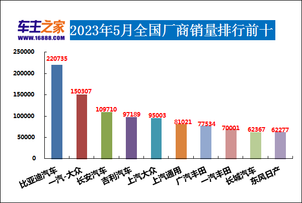 汽车销量排行2023_欧洲汽车车型销量排行2019_12月汽车suv销量 排行