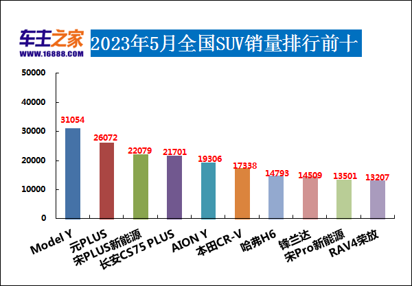 12月汽车suv销量 排行_汽车销量排行2023_欧洲汽车车型销量排行2019