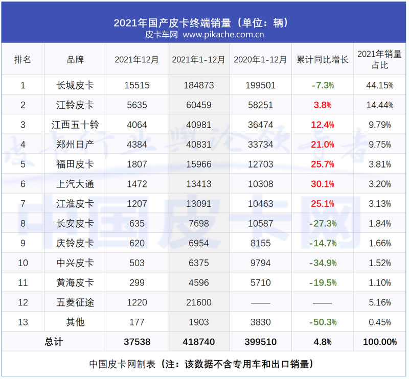 2021皮卡销量排行榜前十名数据出炉，皮卡品牌哪个好？