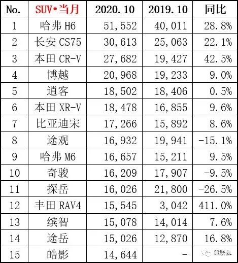 日系suv车型销量排行_全国suv销量车型排名_国产小型suv车型销量排名前十名闪击