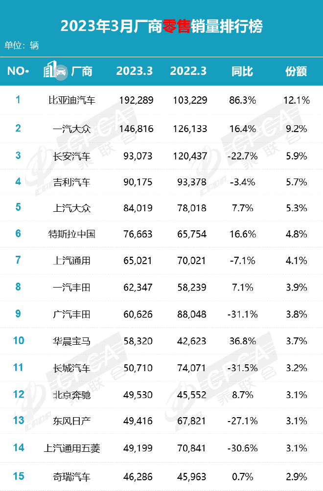 3月销量不及预期 价格战扰动增速放缓