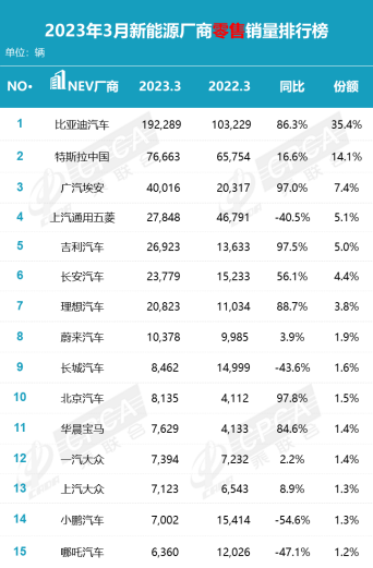 3月销量不及预期 价格战扰动增速放缓