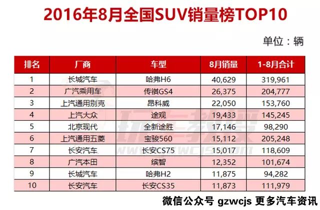 国产小型suv车型销量排名前十名闪击_国产最耗油省油suv前20车型_国产suv销量排名