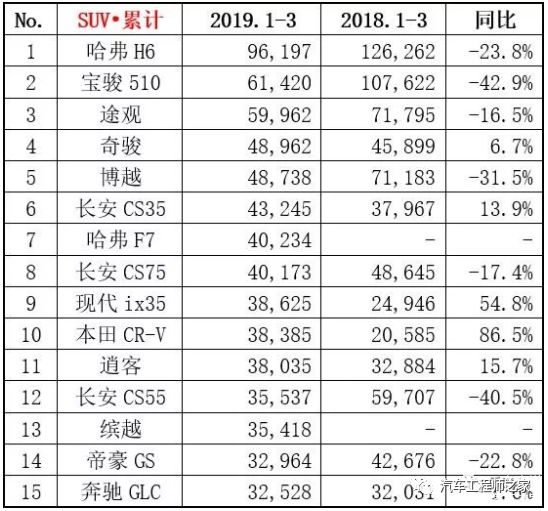 suv3月销量排行榜_20174月suv销量排行_g榜销量排行