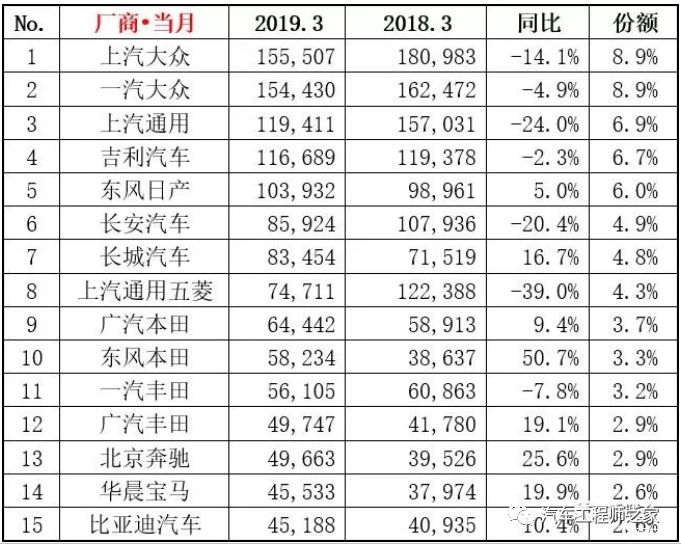 suv3月销量排行榜_g榜销量排行_20174月suv销量排行