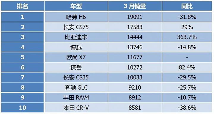 20174月suv销量排行_2017年1月新番销量排行_suv3月销量排行榜