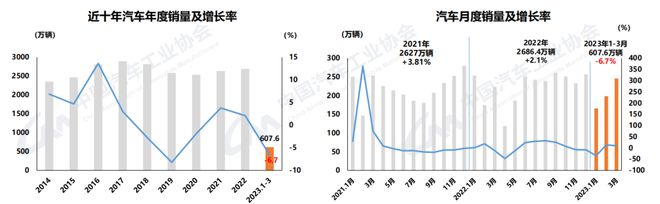 中汽协:3月汽车销量245.1万辆 一季度产销呈小幅下滑