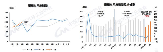 中汽协:3月汽车销量245.1万辆 一季度产销呈小幅下滑