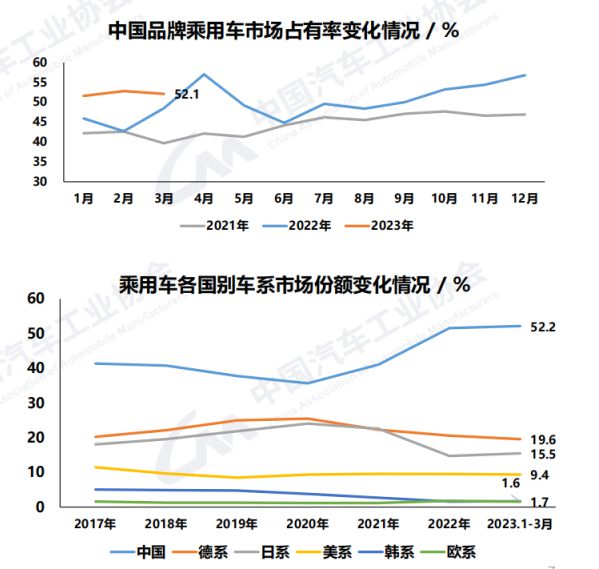 中汽协:3月汽车销量245.1万辆 一季度产销呈小幅下滑