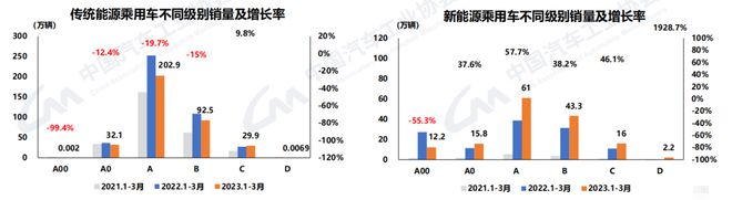 中汽协:3月汽车销量245.1万辆 一季度产销呈小幅下滑