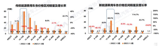 中汽协:3月汽车销量245.1万辆 一季度产销呈小幅下滑