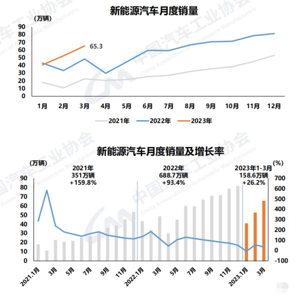 中汽协:3月汽车销量245.1万辆 一季度产销呈小幅下滑