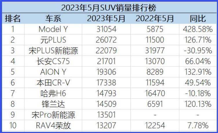 2023.3月suv销量排行榜_1月suv销量排行完整表_2018年1月suv销量排行